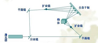 3D全息投影技術(shù)原理